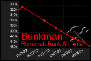 Total Graph of Bunkman