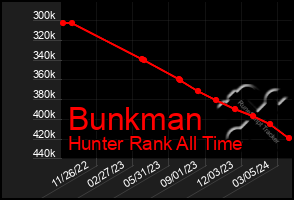 Total Graph of Bunkman