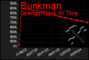 Total Graph of Bunkman
