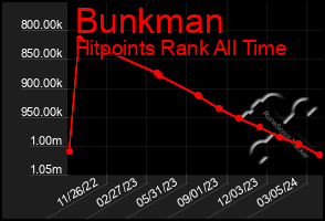Total Graph of Bunkman