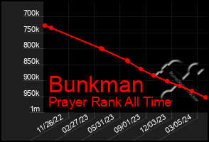 Total Graph of Bunkman