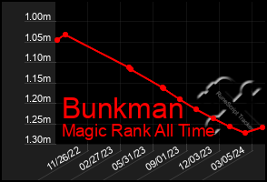 Total Graph of Bunkman