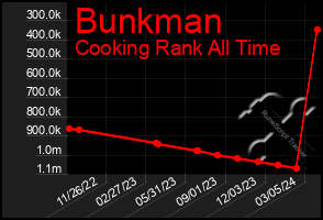 Total Graph of Bunkman