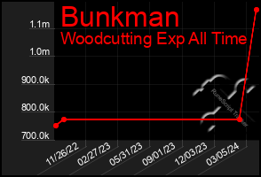 Total Graph of Bunkman