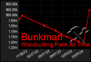 Total Graph of Bunkman