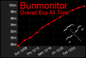 Total Graph of Bunmonitor