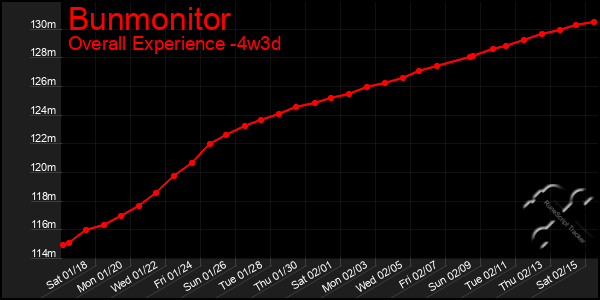 Last 31 Days Graph of Bunmonitor