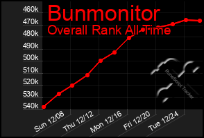 Total Graph of Bunmonitor