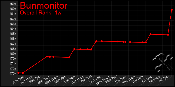 1 Week Graph of Bunmonitor