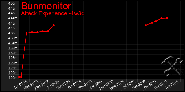 Last 31 Days Graph of Bunmonitor