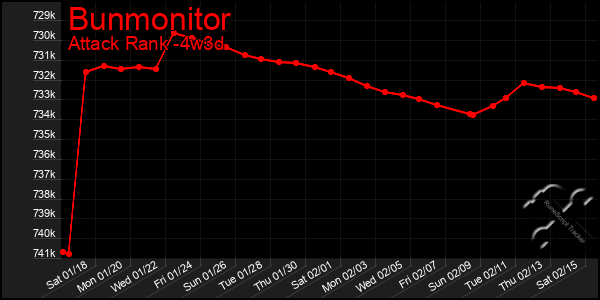 Last 31 Days Graph of Bunmonitor