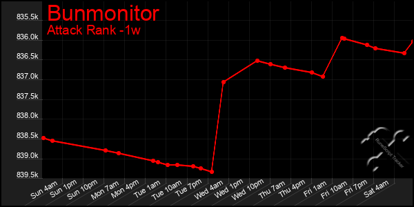 Last 7 Days Graph of Bunmonitor