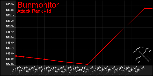 Last 24 Hours Graph of Bunmonitor