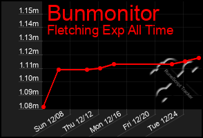 Total Graph of Bunmonitor