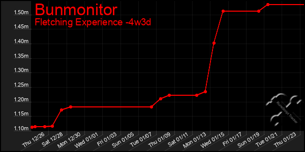 Last 31 Days Graph of Bunmonitor