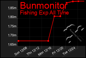 Total Graph of Bunmonitor