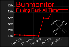 Total Graph of Bunmonitor