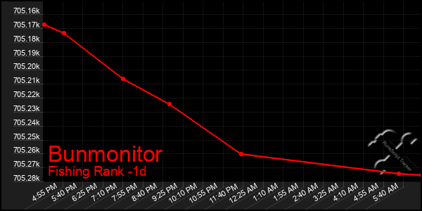 Last 24 Hours Graph of Bunmonitor