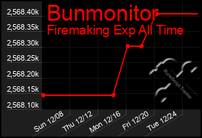 Total Graph of Bunmonitor