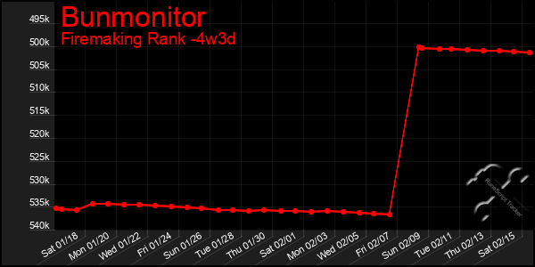 Last 31 Days Graph of Bunmonitor