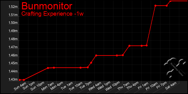 Last 7 Days Graph of Bunmonitor