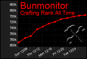 Total Graph of Bunmonitor