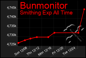 Total Graph of Bunmonitor