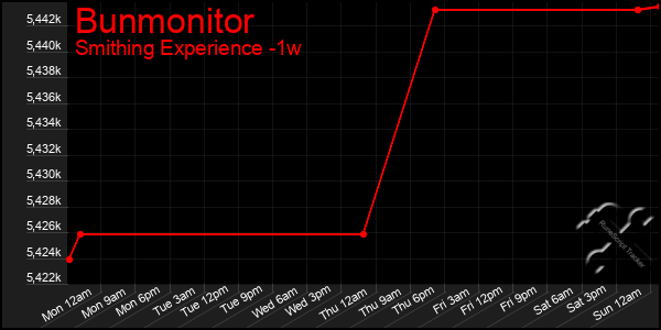 Last 7 Days Graph of Bunmonitor