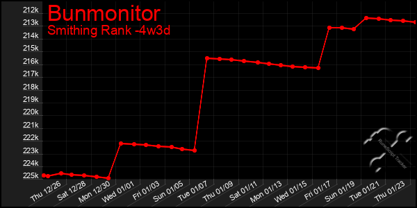 Last 31 Days Graph of Bunmonitor