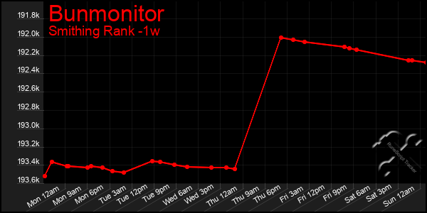 Last 7 Days Graph of Bunmonitor