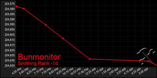 Last 24 Hours Graph of Bunmonitor