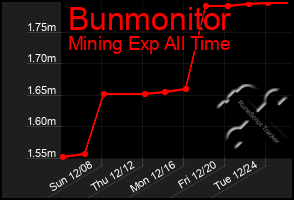 Total Graph of Bunmonitor