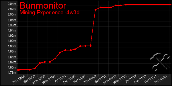 Last 31 Days Graph of Bunmonitor