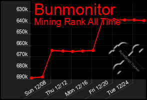 Total Graph of Bunmonitor