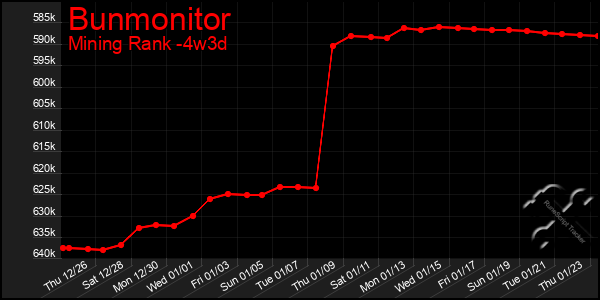 Last 31 Days Graph of Bunmonitor