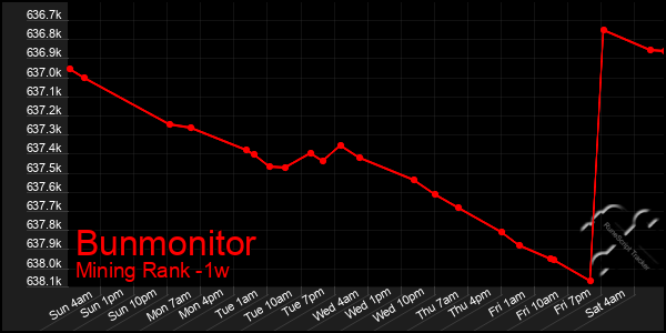 Last 7 Days Graph of Bunmonitor