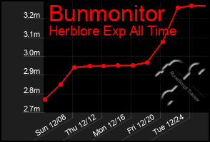 Total Graph of Bunmonitor