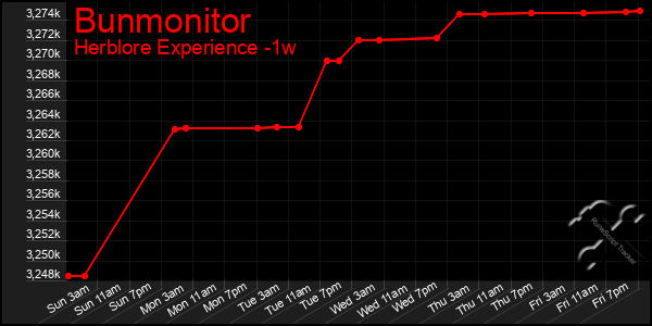 Last 7 Days Graph of Bunmonitor