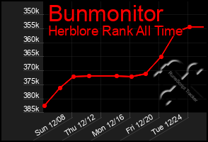 Total Graph of Bunmonitor