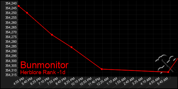 Last 24 Hours Graph of Bunmonitor