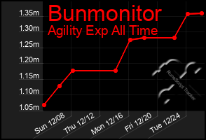 Total Graph of Bunmonitor