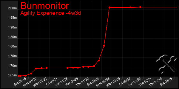 Last 31 Days Graph of Bunmonitor