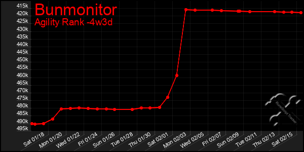 Last 31 Days Graph of Bunmonitor