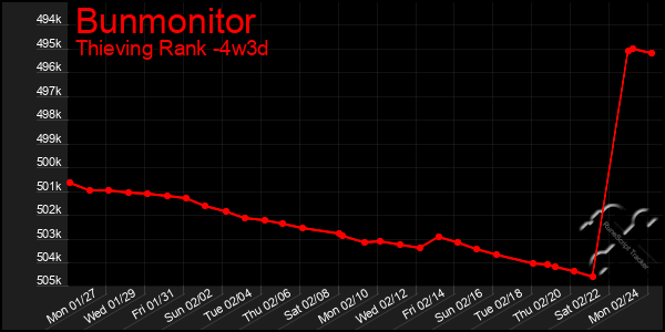 Last 31 Days Graph of Bunmonitor