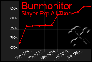 Total Graph of Bunmonitor