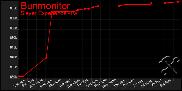 Last 7 Days Graph of Bunmonitor