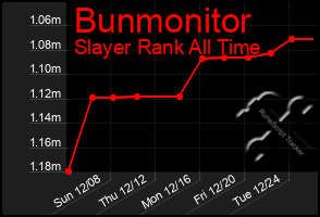 Total Graph of Bunmonitor