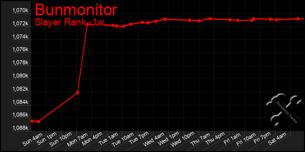 Last 7 Days Graph of Bunmonitor