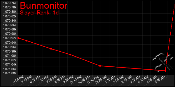 Last 24 Hours Graph of Bunmonitor