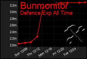 Total Graph of Bunmonitor